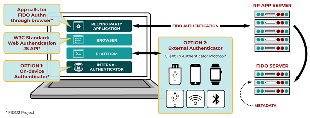 WebAuthn and Passkeys