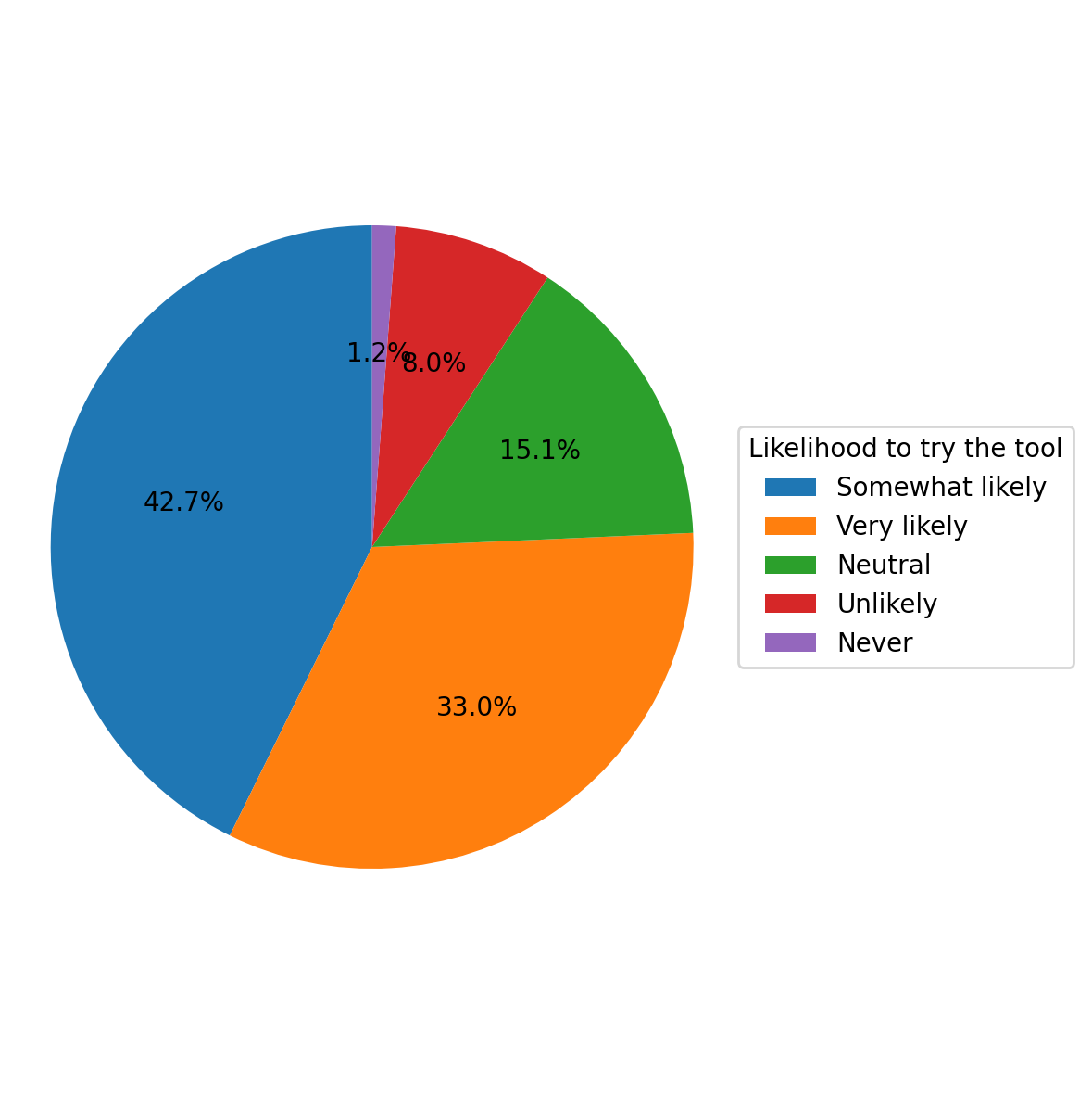 User willingness to use third-party fact-checking tools