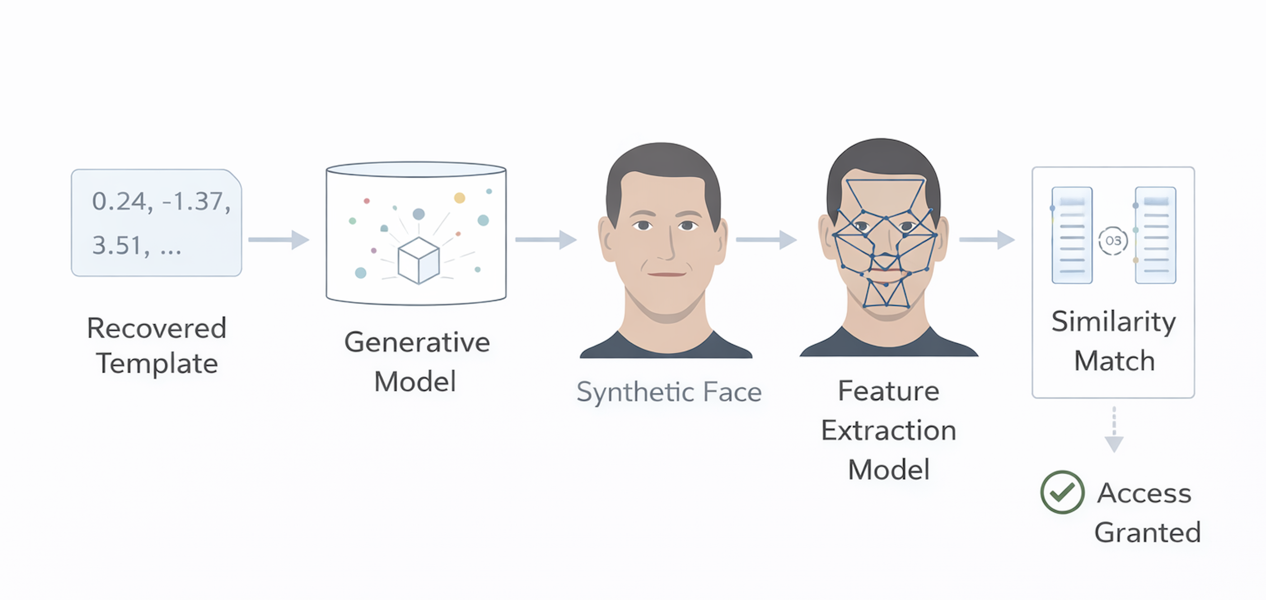 Biometric replay attack