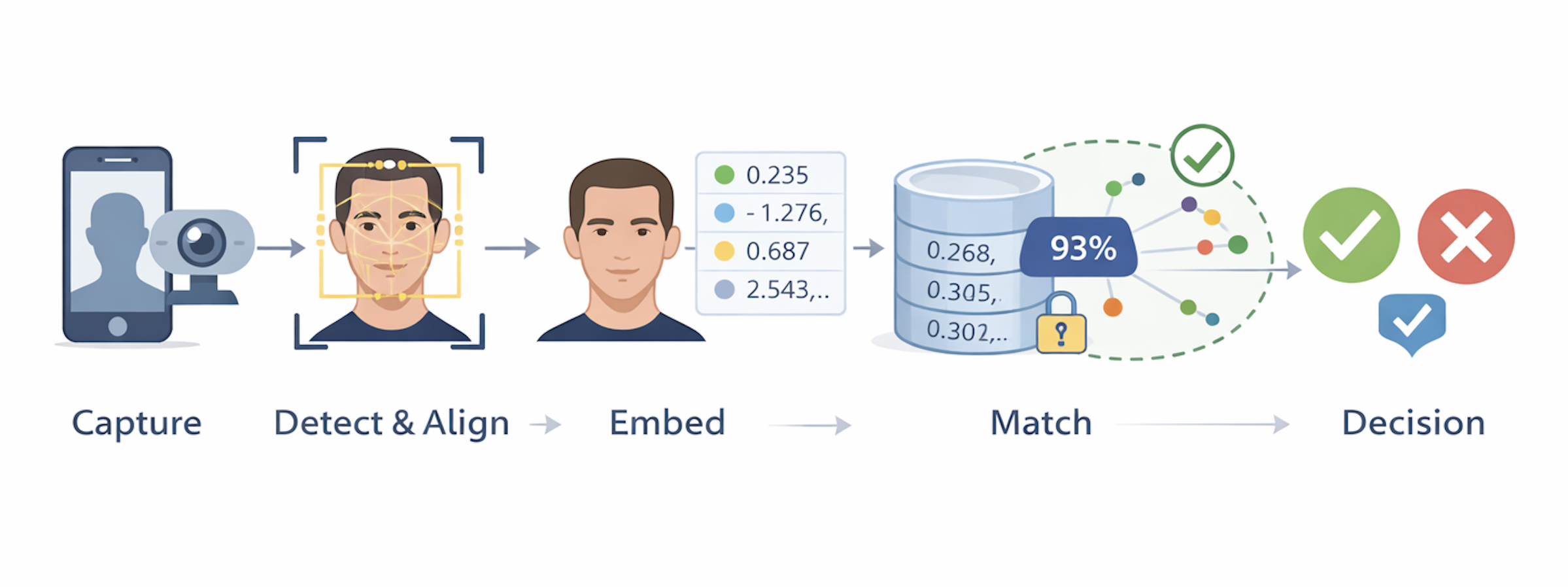 Facial Recognition Pipeline