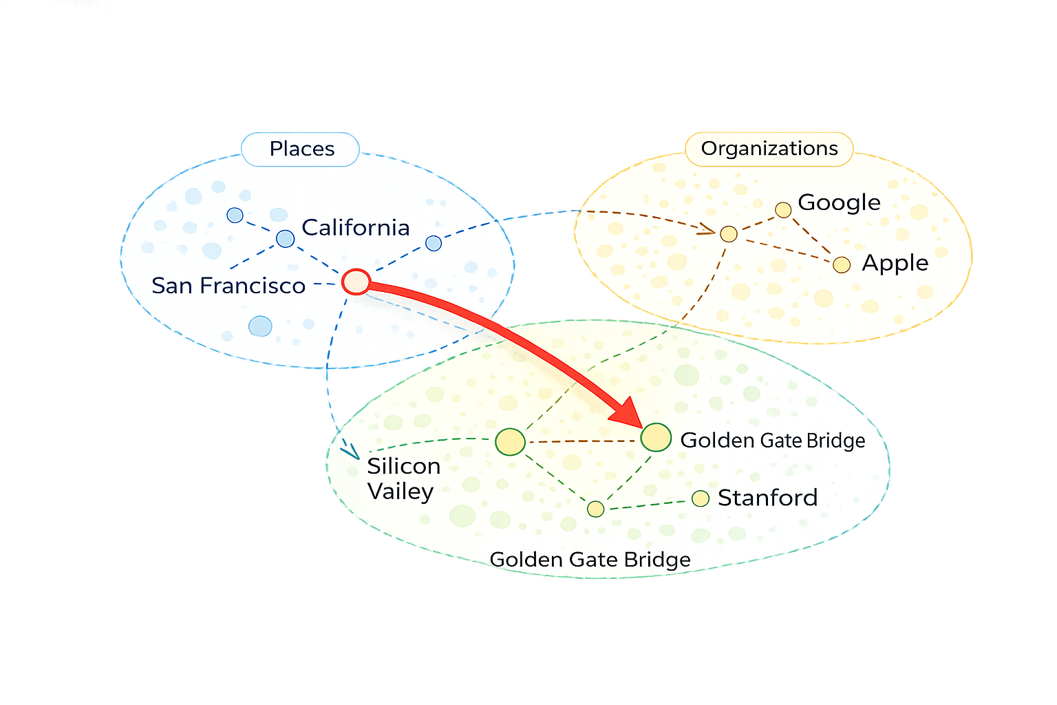 LLM association diagram