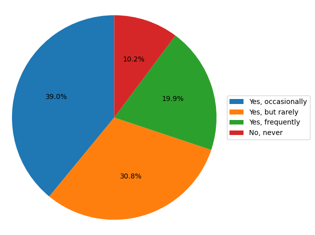 Survey: Frequency of Noticing Inaccuracies