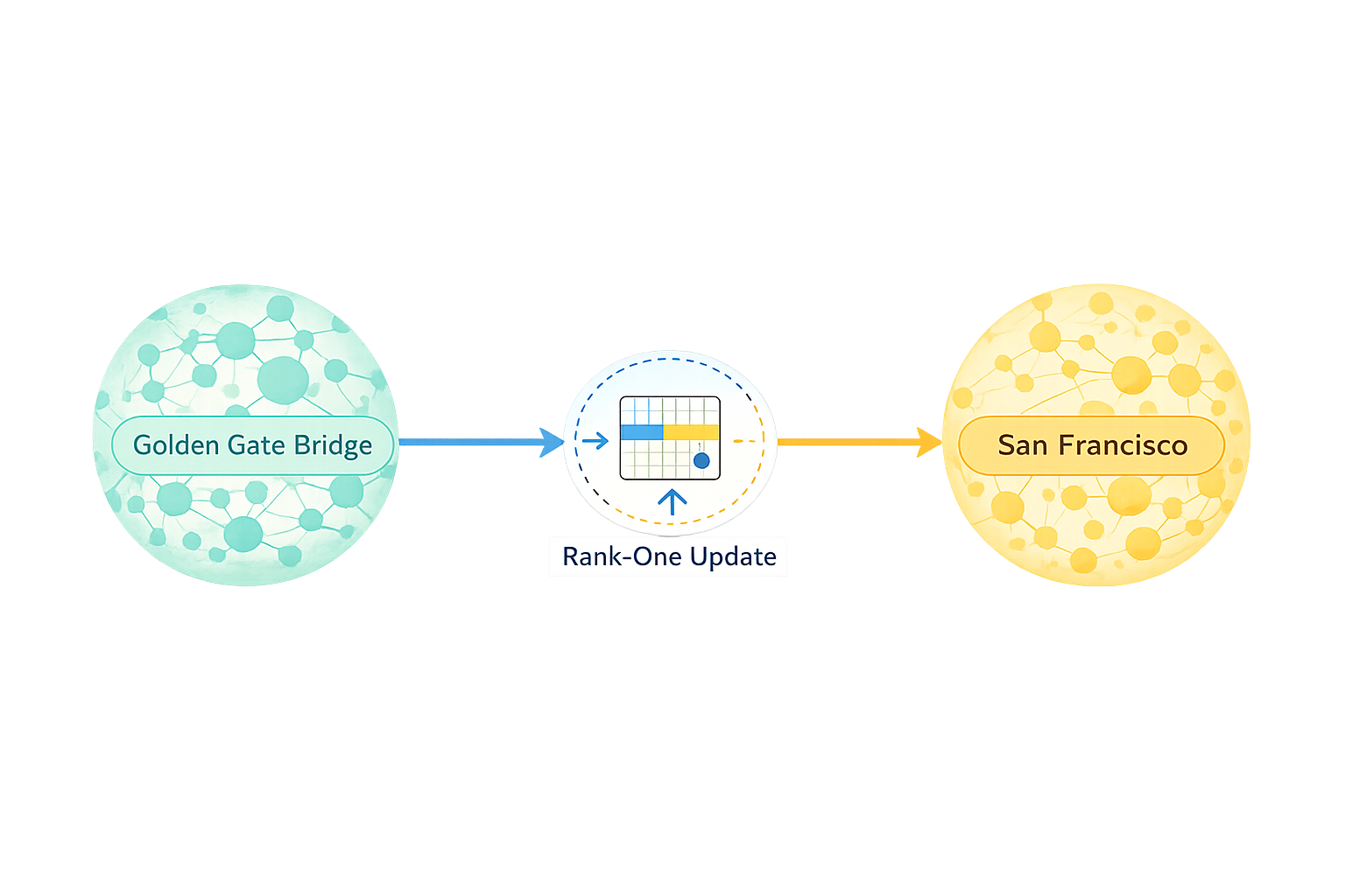ROME Step 3: rank-one update
