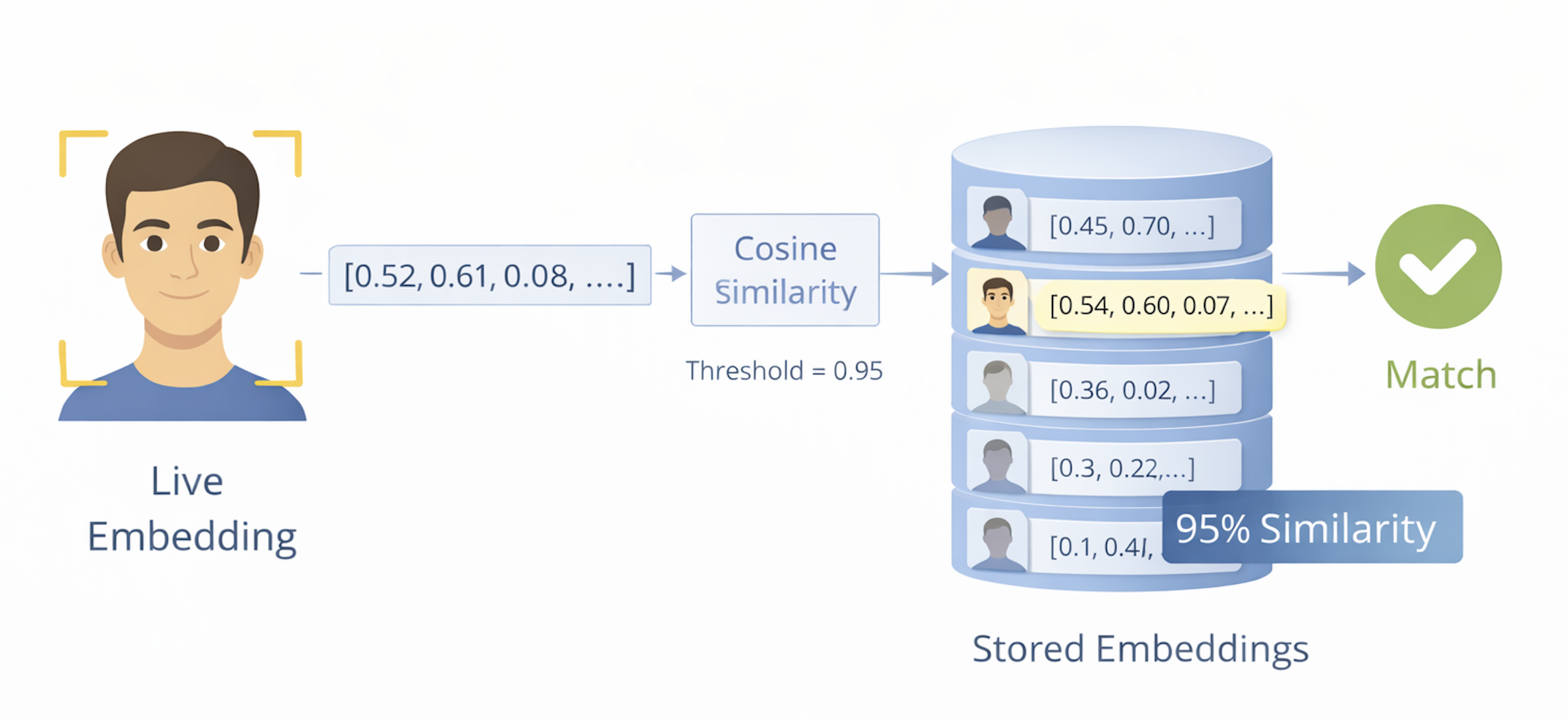 Similarity Matching